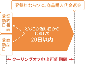 クーリングオフ申出可能期間