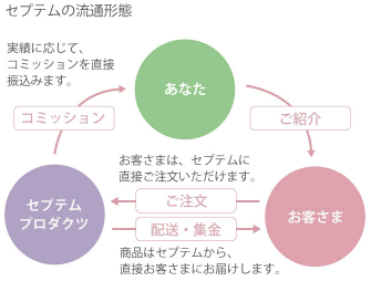 セプテムの流通形態