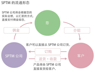 SPTM的流通形态